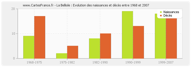 La Belliole : Evolution des naissances et décès entre 1968 et 2007